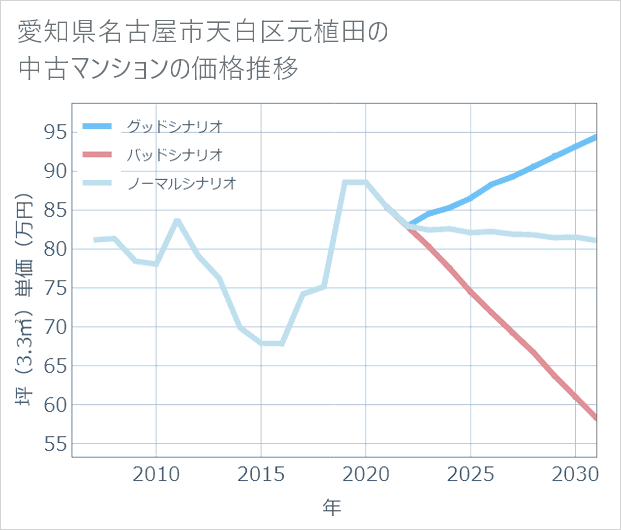 愛知県名古屋市天白区元植田の中古マンション価格推移