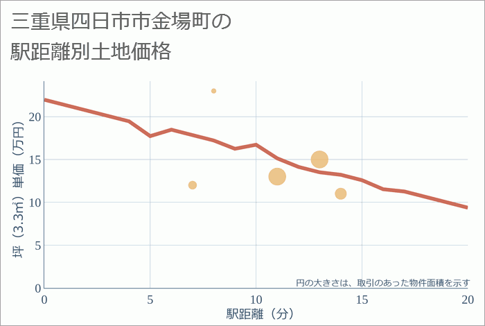 三重県四日市市金場町の徒歩距離別の土地坪単価