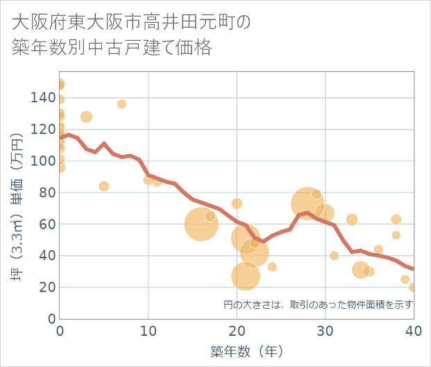 大阪府東大阪市高井田元町の築年数別の中古戸建て坪単価