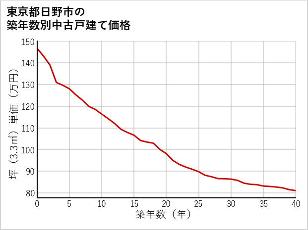 東京都日野市の築年数別の中古戸建て坪単価