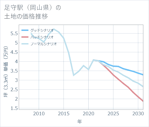 足守駅(岡山県)の土地価格推移