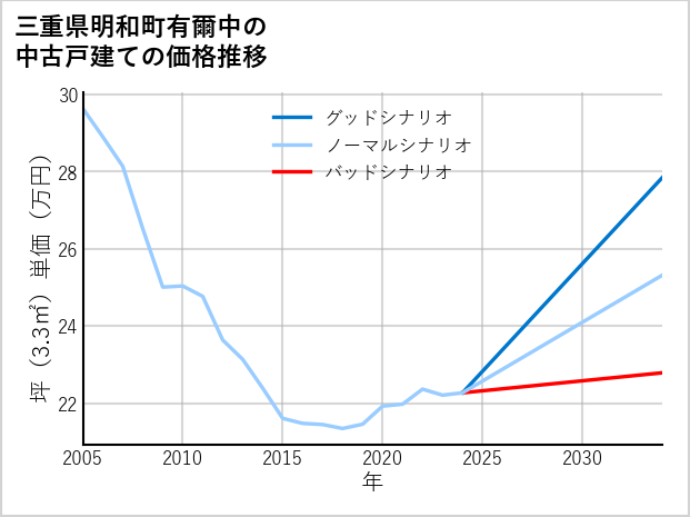 三重県明和町有爾中の中古戸建て価格推移