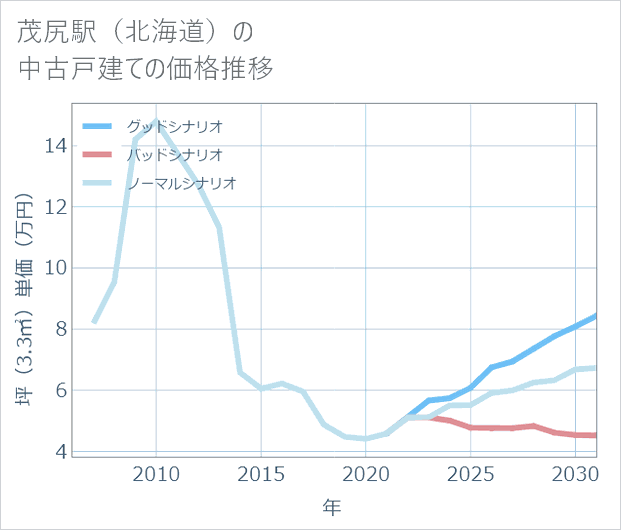 茂尻駅(北海道)の中古戸建て価格推移
