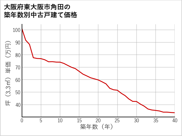 大阪府東大阪市角田の築年数別の中古戸建て坪単価
