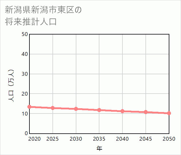 新潟市東区の将来推計人口