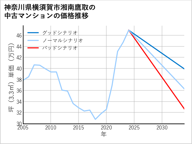 神奈川県横須賀市湘南鷹取の中古マンション価格推移