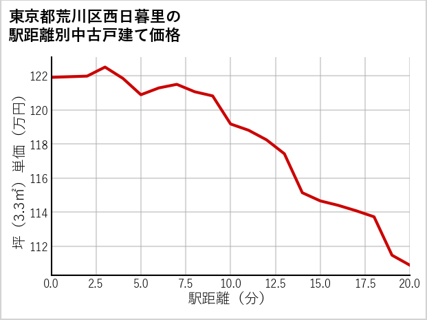東京都荒川区西日暮里の徒歩距離別の中古戸建て坪単価