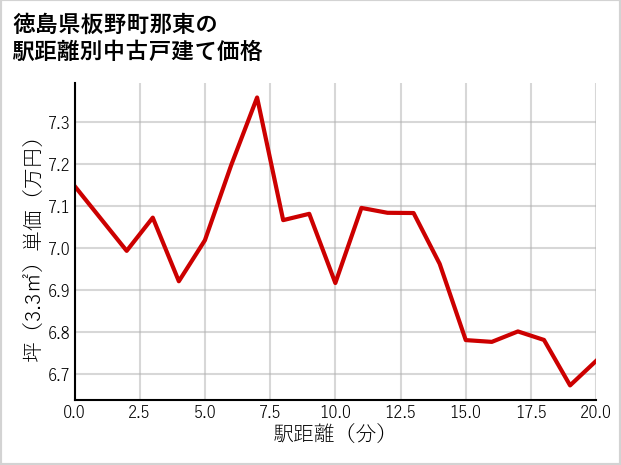 徳島県板野町那東の徒歩距離別の中古戸建て坪単価