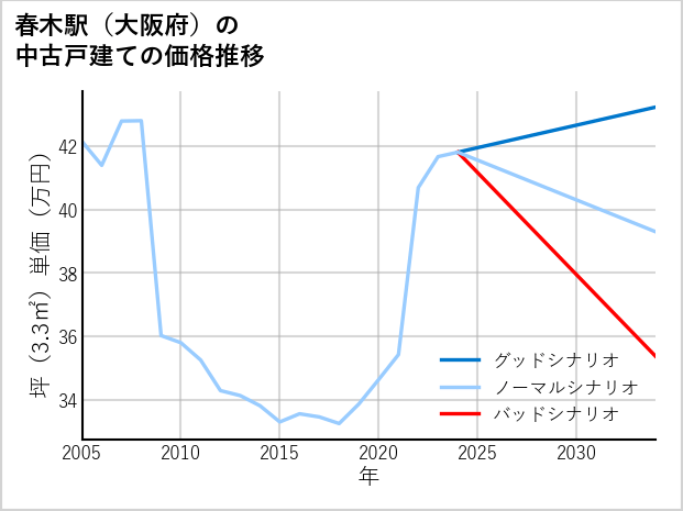 春木駅（大阪府）の中古戸建て価格推移