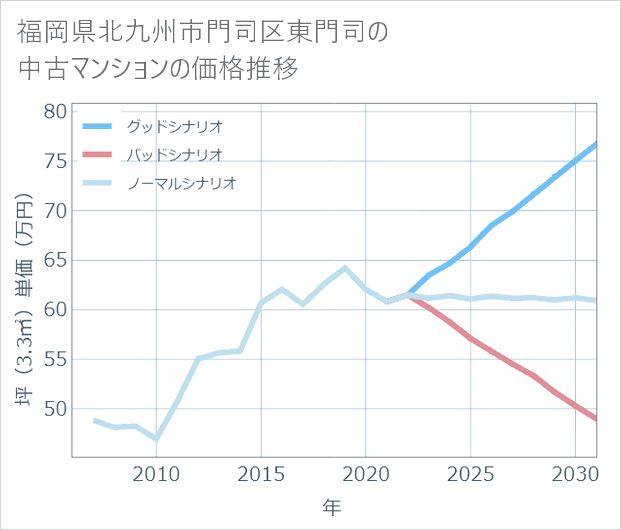 福岡県北九州市門司区東門司の中古マンション価格推移