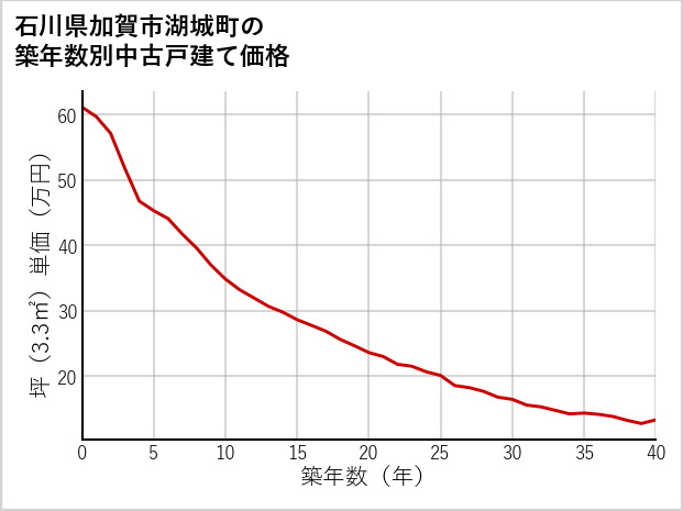 石川県加賀市湖城町の築年数別の中古戸建て坪単価
