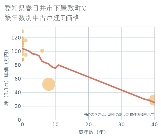 愛知県春日井市下屋敷町の築年数別の中古戸建て坪単価