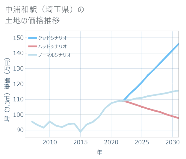 中浦和駅(埼玉県)の土地価格推移