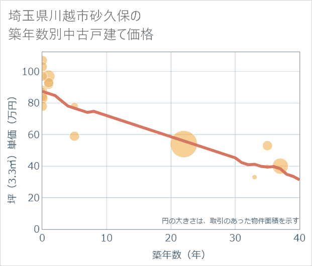埼玉県川越市砂久保の築年数別の中古戸建て坪単価