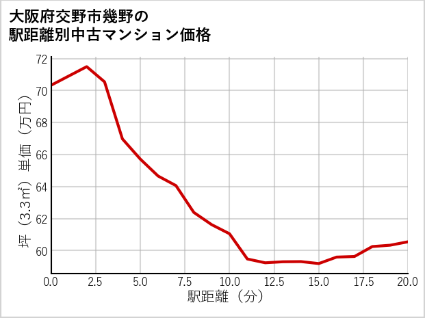 大阪府交野市幾野の徒歩距離別の中古マンション坪単価