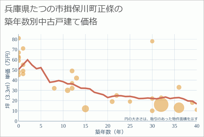 兵庫県たつの市揖保川町正條の築年数別の中古戸建て坪単価