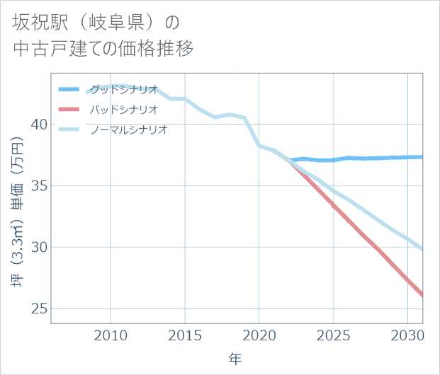 坂祝駅(岐阜県)の中古戸建て価格推移