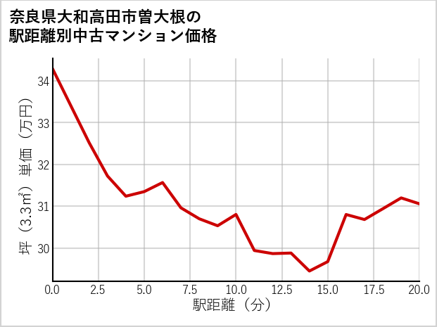 奈良県大和高田市曽大根の徒歩距離別の中古マンション坪単価