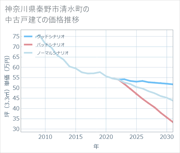 神奈川県秦野市清水町の中古戸建て価格推移