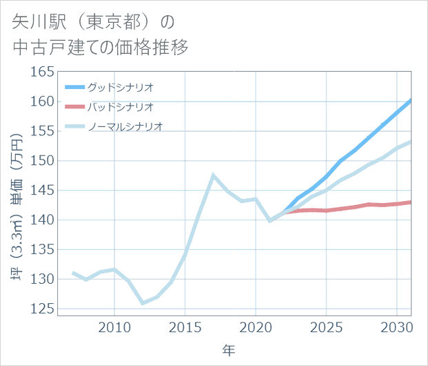 矢川駅(東京都)の中古戸建て価格推移
