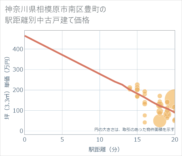 神奈川県相模原市南区豊町の徒歩距離別の中古戸建て坪単価