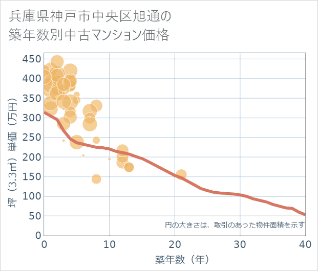 兵庫県神戸市中央区旭通の築年数別の中古マンション坪単価