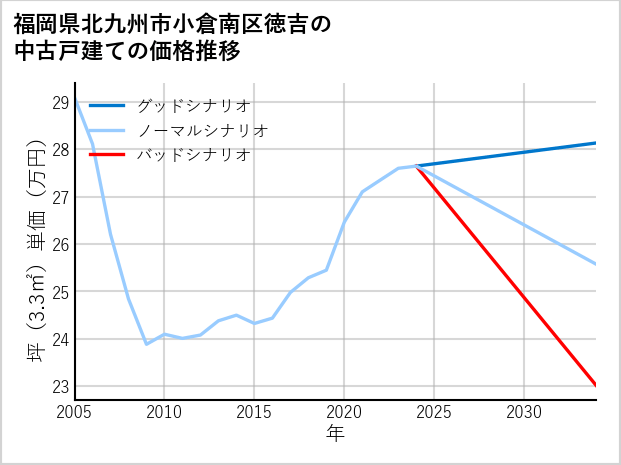 福岡県北九州市小倉南区徳吉の中古戸建て価格推移