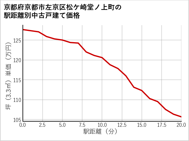 京都府京都市左京区松ケ崎堂ノ上町の徒歩距離別の中古戸建て坪単価
