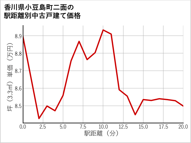 香川県小豆島町二面の徒歩距離別の中古戸建て坪単価