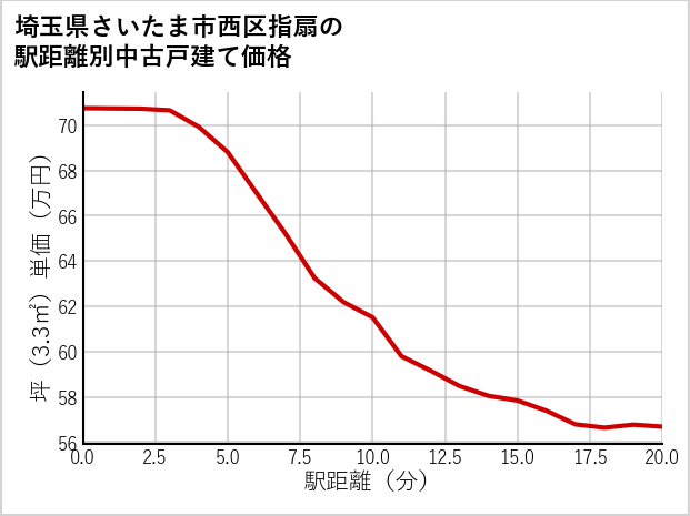 埼玉県さいたま市西区指扇の徒歩距離別の中古戸建て坪単価