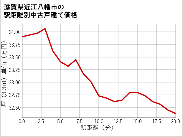 滋賀県近江八幡市の徒歩距離別の中古戸建て坪単価