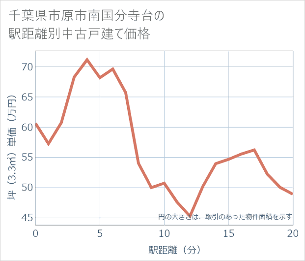 千葉県市原市南国分寺台の徒歩距離別の中古戸建て坪単価