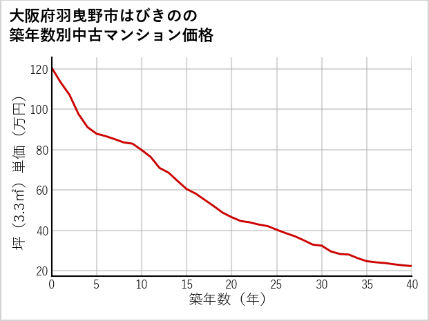 大阪府羽曳野市はびきのの築年数別の中古マンション坪単価