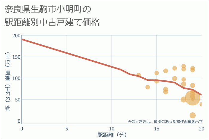 奈良県生駒市小明町の徒歩距離別の中古戸建て坪単価