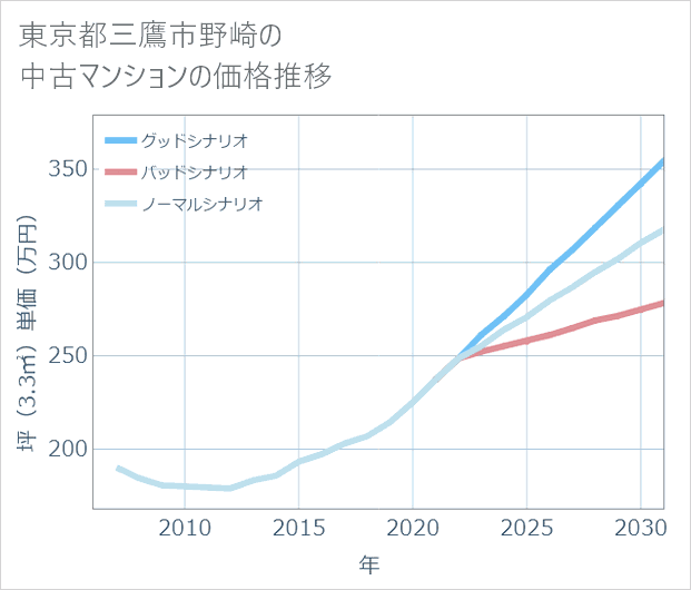 東京都三鷹市野崎の中古マンション価格推移