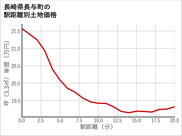 長崎県長与町の徒歩距離別の土地坪単価