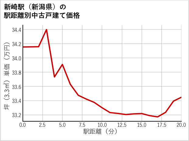 新崎駅（新潟県）の徒歩距離別の中古戸建て坪単価