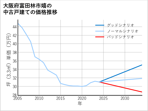 大阪府富田林市嬉の中古戸建て価格推移