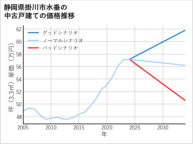 静岡県掛川市水垂の中古戸建て価格推移