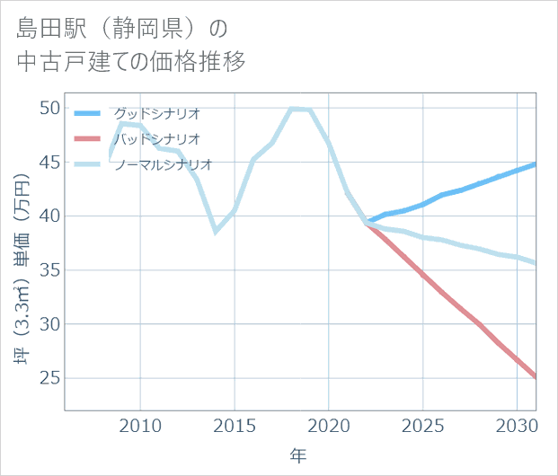 島田駅(静岡県)の中古戸建て価格推移