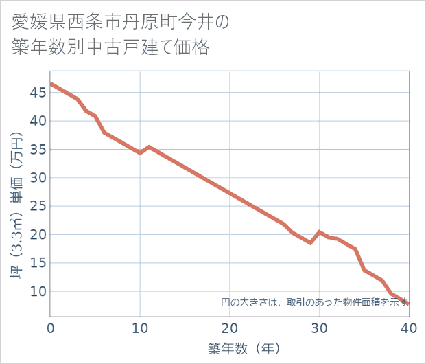 愛媛県西条市丹原町今井の築年数別の中古戸建て坪単価