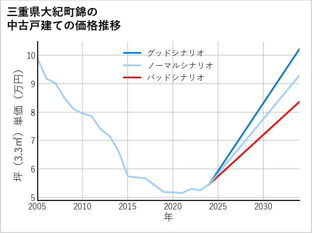 三重県大紀町錦の中古戸建て価格推移