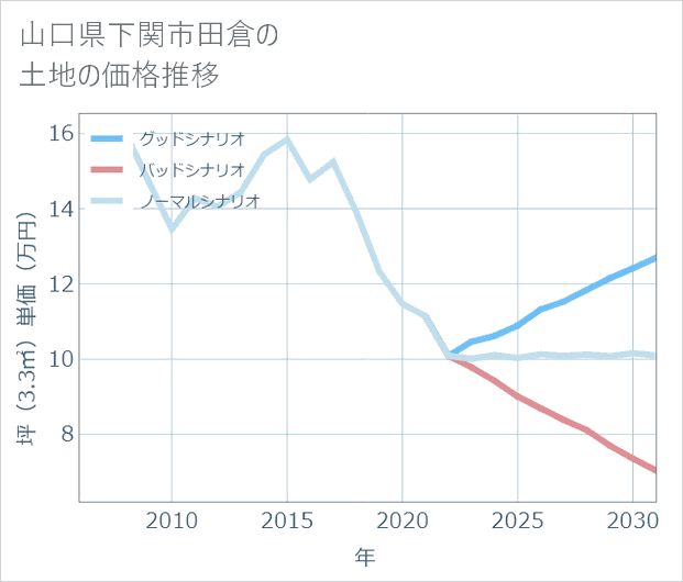 山口県下関市田倉の土地価格推移