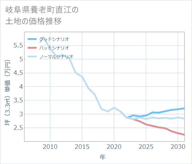 岐阜県養老町直江の土地価格推移