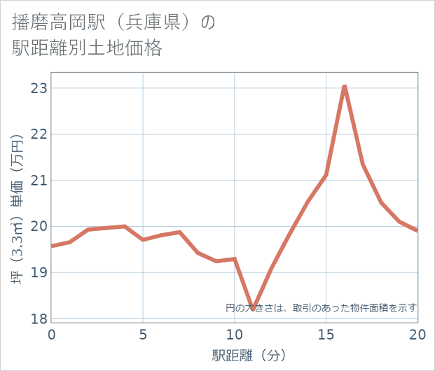 播磨高岡駅(兵庫県)の徒歩距離別の土地坪単価