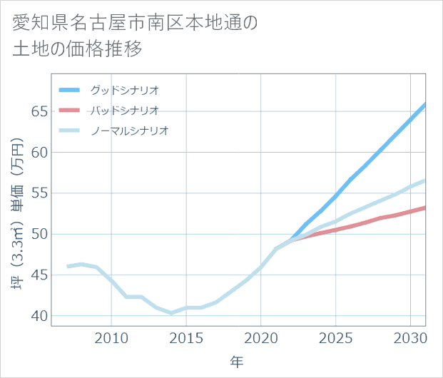 愛知県名古屋市南区本地通の土地価格推移