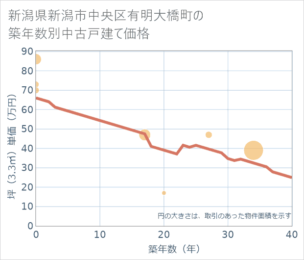新潟県新潟市中央区有明大橋町の築年数別の中古戸建て坪単価