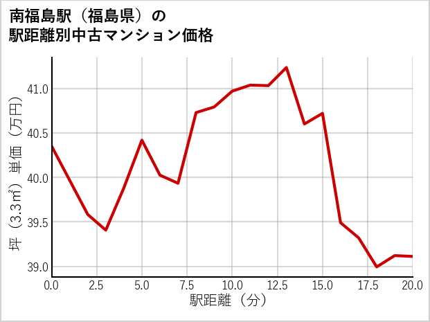南福島駅（福島県）の徒歩距離別の中古マンション坪単価