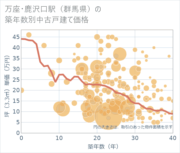 万座・鹿沢口駅(群馬県)の築年数別の中古戸建て坪単価