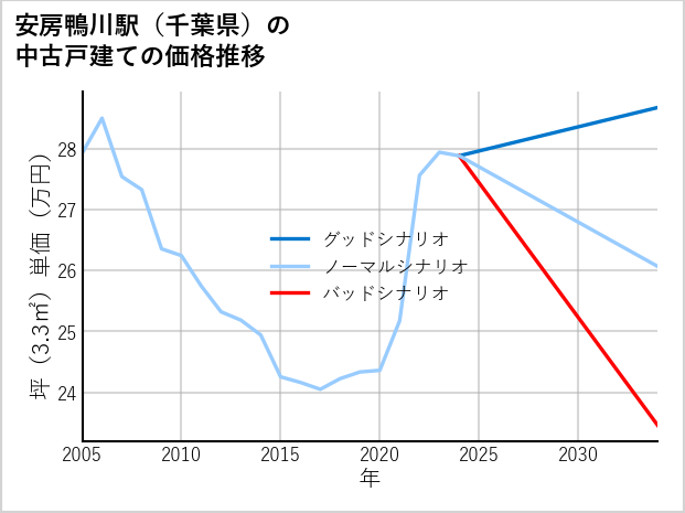 安房鴨川駅（千葉県）の中古戸建て価格推移